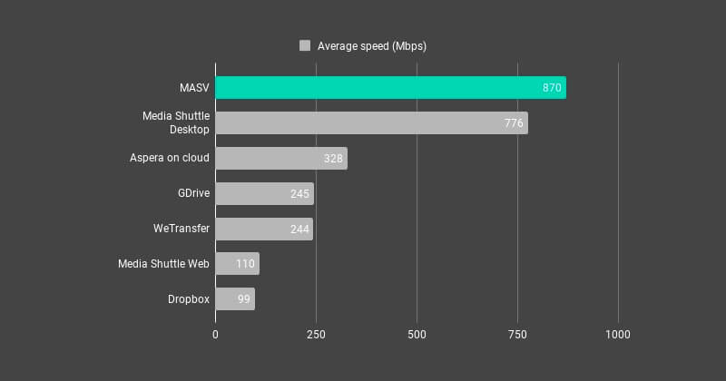 Comparaison de la vitesse du MASV