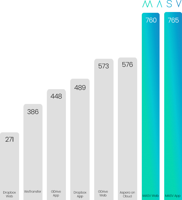 speed-chart-aktualisiert MASV ist die schnellste Dateiübertragungs-App