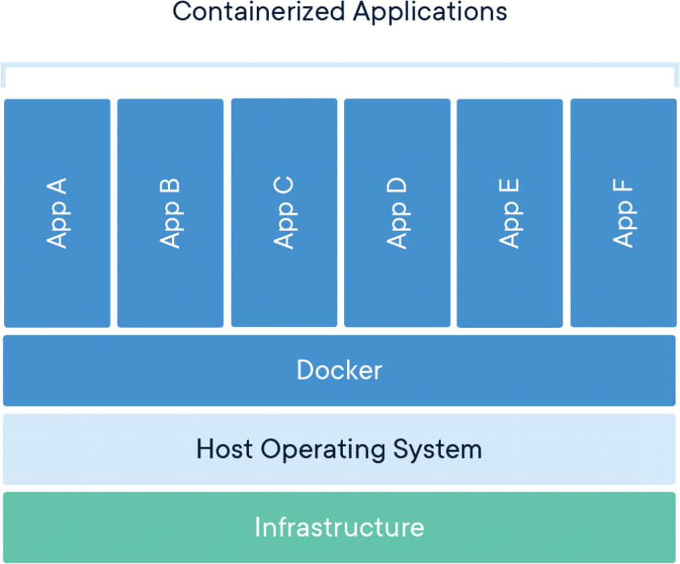 What is a container? By Docker