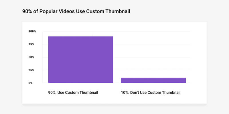 Ein Diagramm zeigt die Beliebtheit von benutzerdefinierten Miniaturansichten auf YouTube
