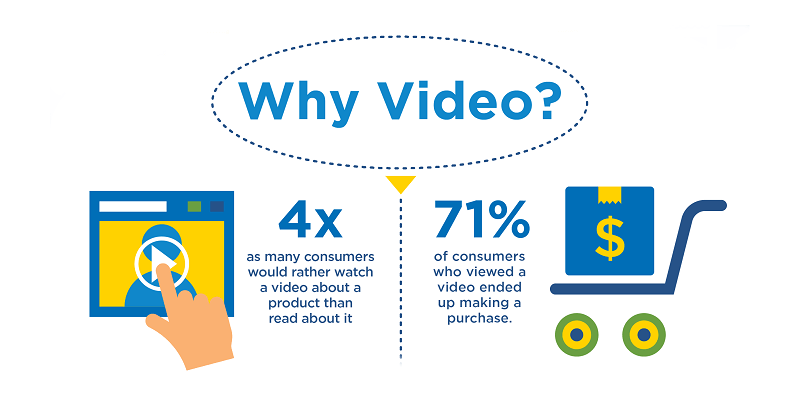 Stats about customers who watch video before making a sale