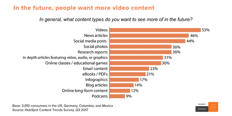 Content trends survey ranking video as the most popular type of content
