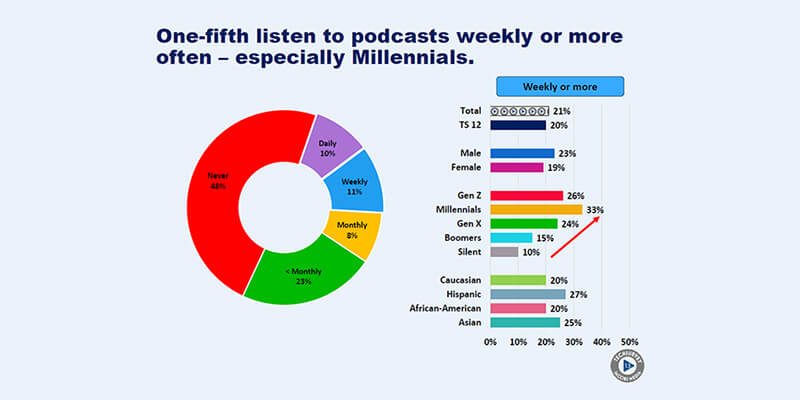 Podcast statistieken over millennial luisteraars