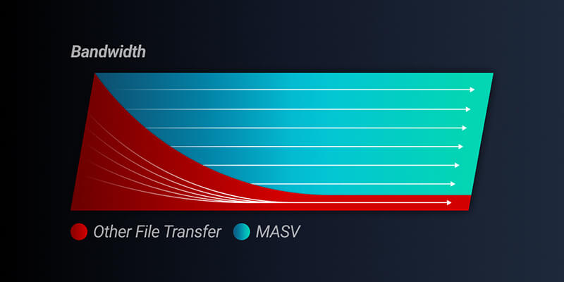 Cloud file transfer with MASV