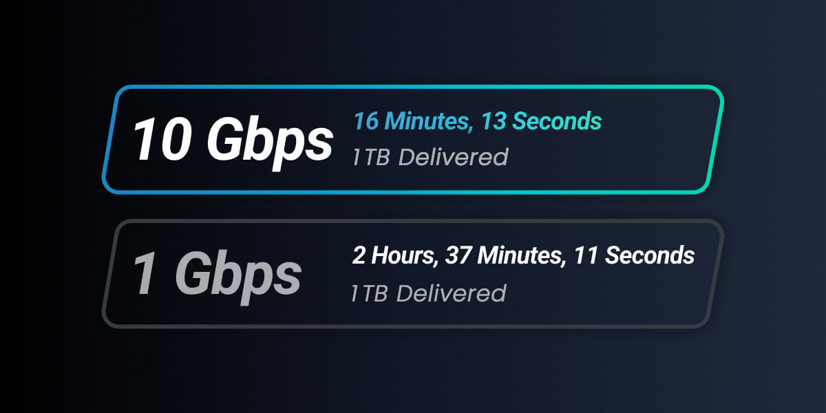 La diferencia entre un archivo de 1 TB entregado a través de una conexión de 10 Gbps frente a una conexión de 1 Gbps