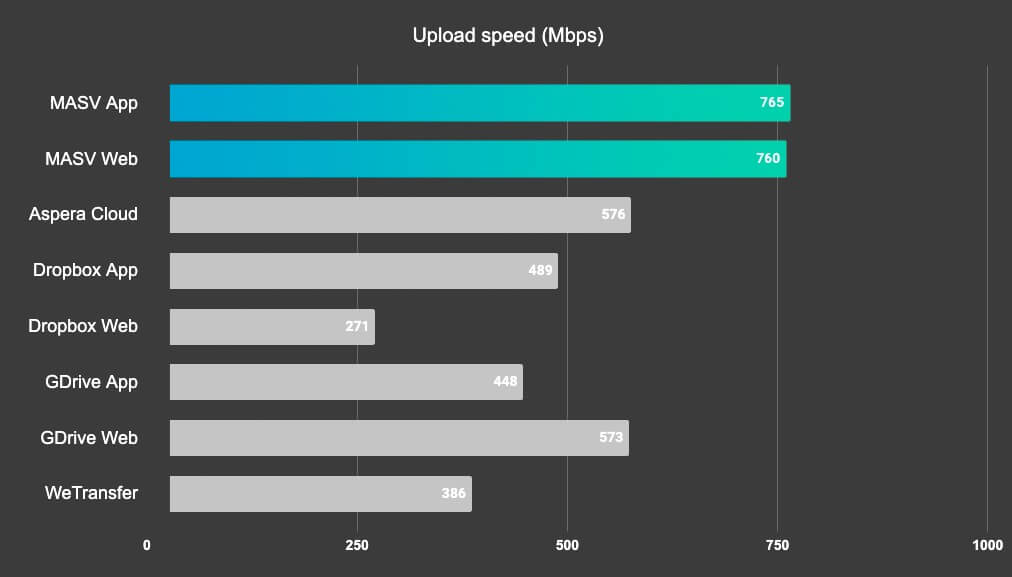 Upload-Geschwindigkeitstabelle MASV im Vergleich zu Wettbewerbern