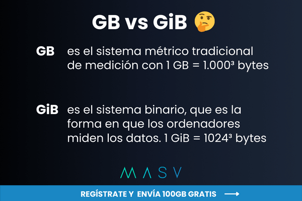 Gib vs GB