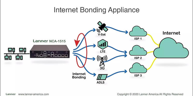 Ein Bonding-Router schafft eine gebundene Internetverbindung