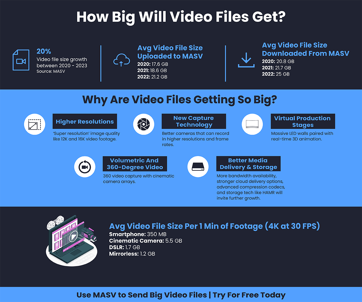 steady expansion in video file sizes