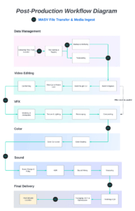 Here Is Your Ultimate Post-Production Workflow Guide - MASV