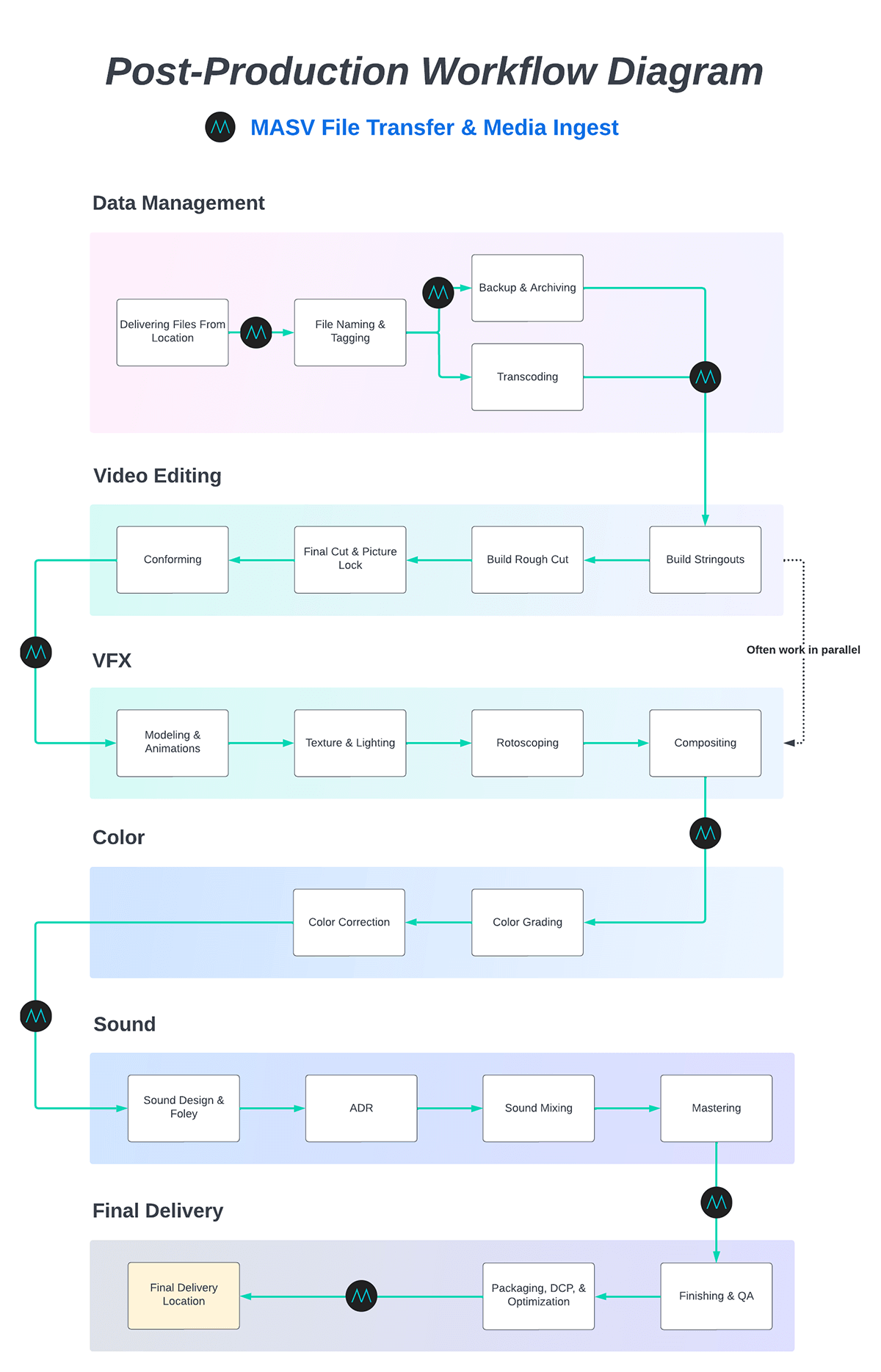 A post-production workflow diagram