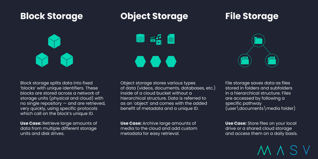 file-storage-vs-object-storage-vs-block-storage-masv