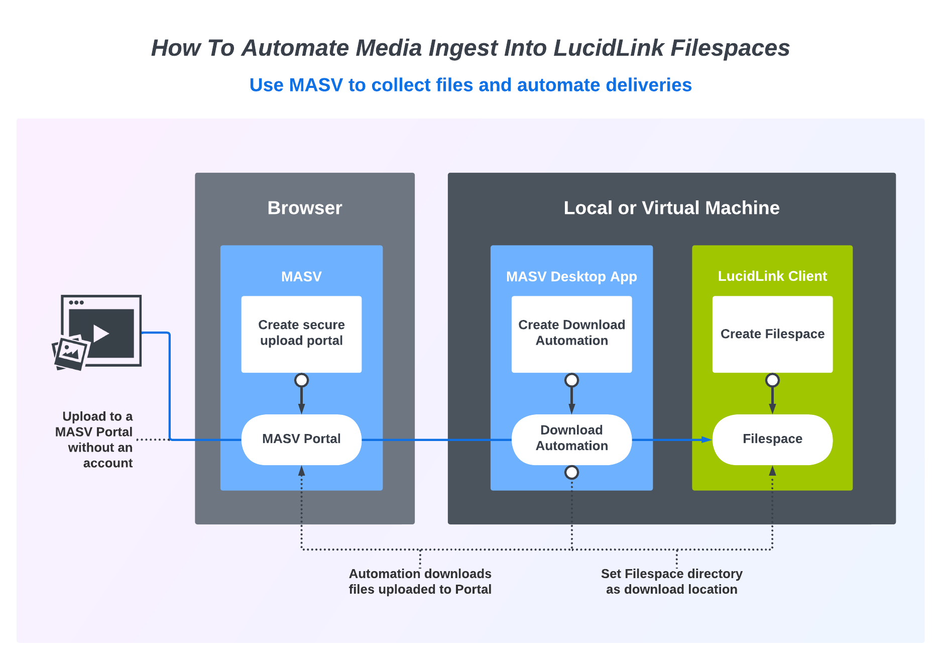 masv and lucidlink media ingest workflow diagram