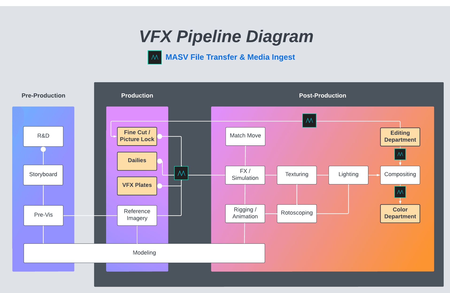 diagramme du pipeline vfx