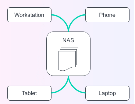 Schema van het gebruik van een NAS