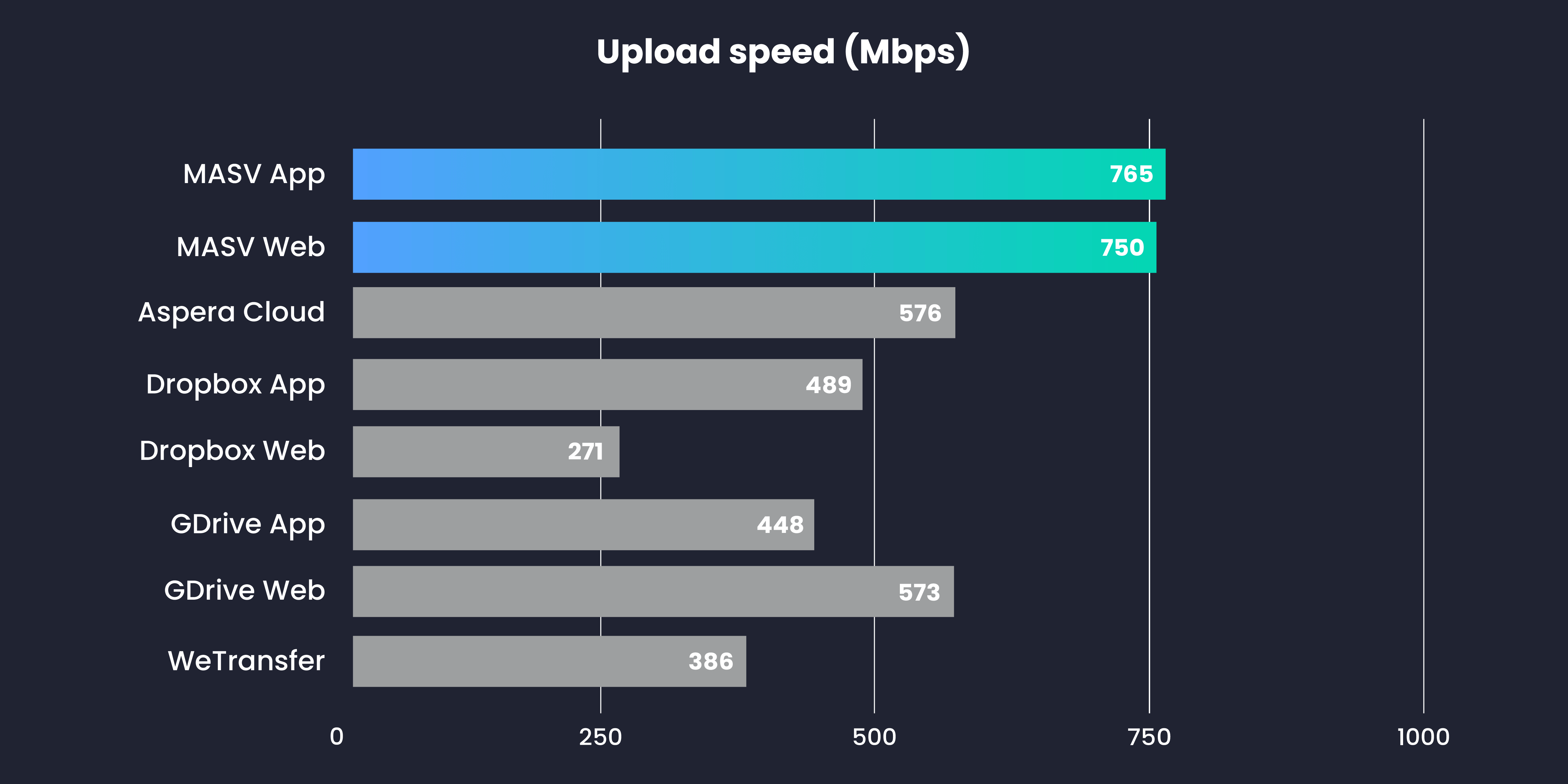 Graphique du test de vitesse MASV