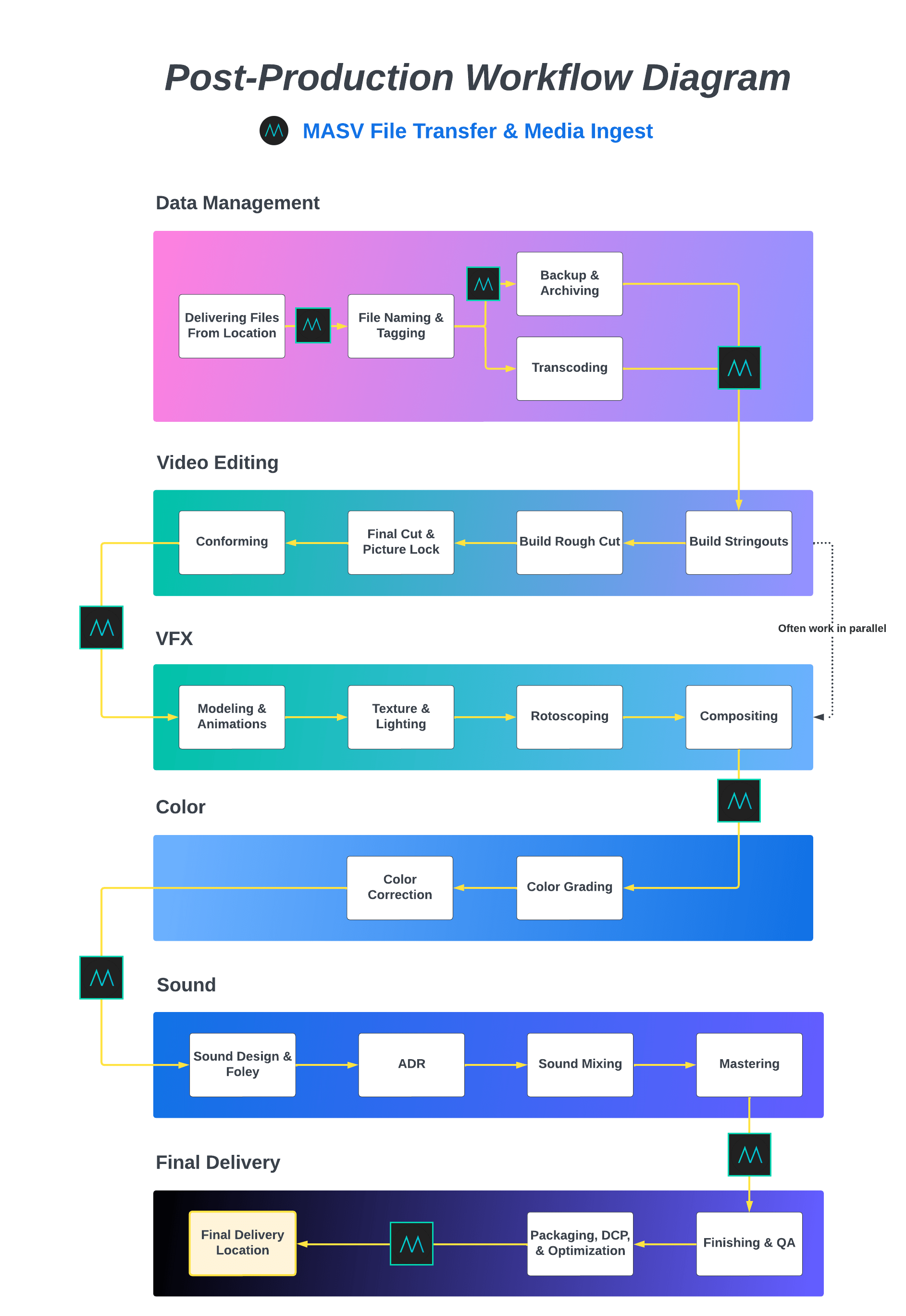 diagramme du flux de post-production vidéo
