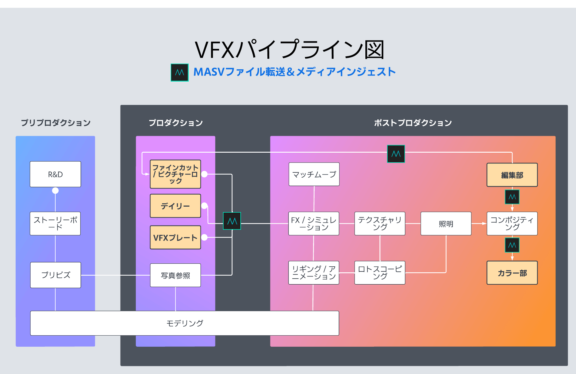 vfxパイプライン図