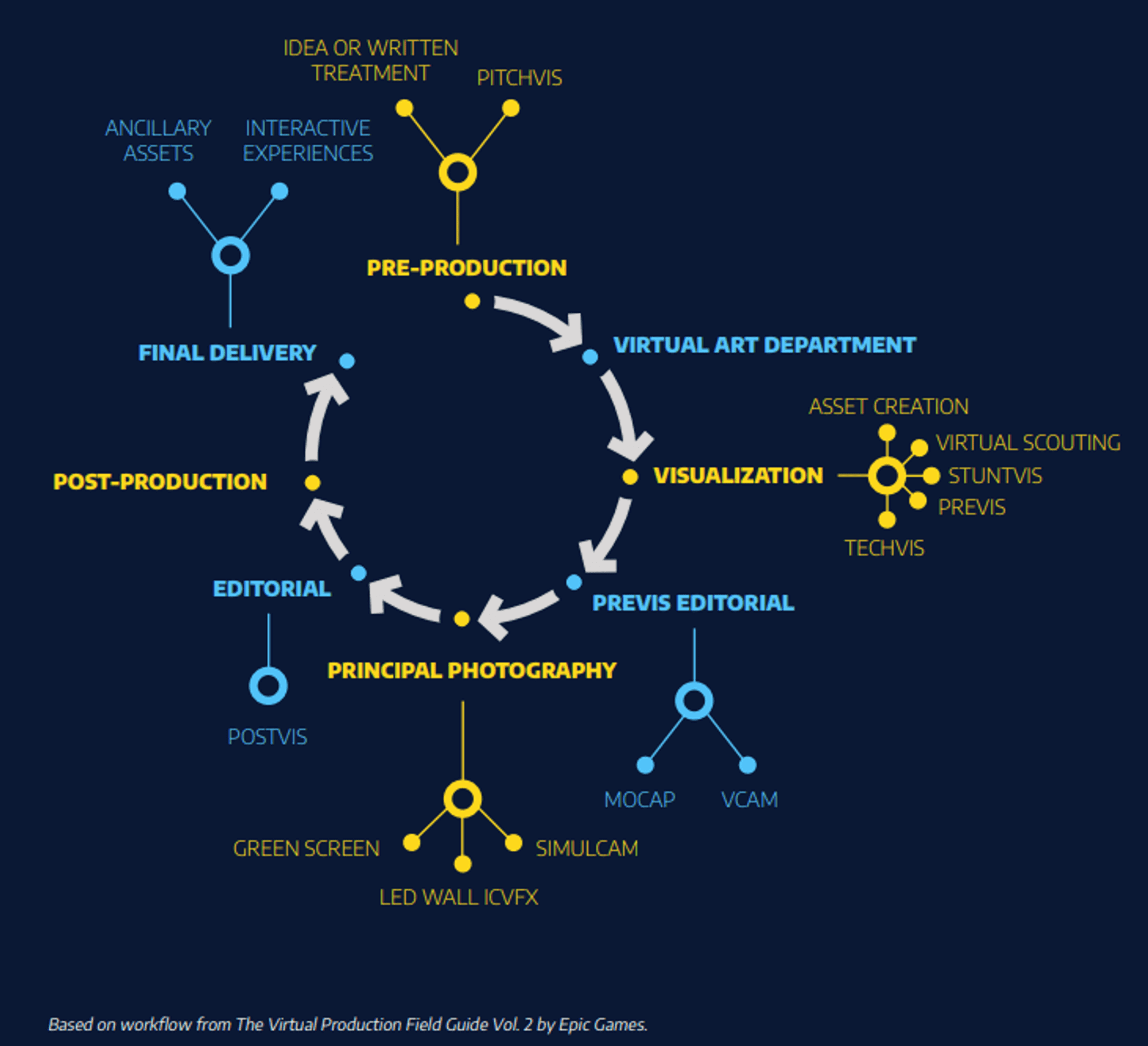 Diagramm des virtuellen Produktionsablaufs