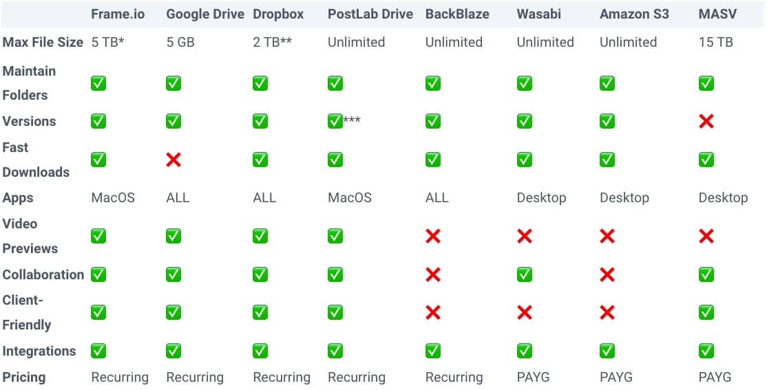 summary table of different video cloud storage providers