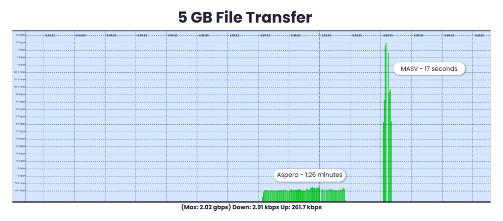 MASV vs Aspera en Cloud Benchmark