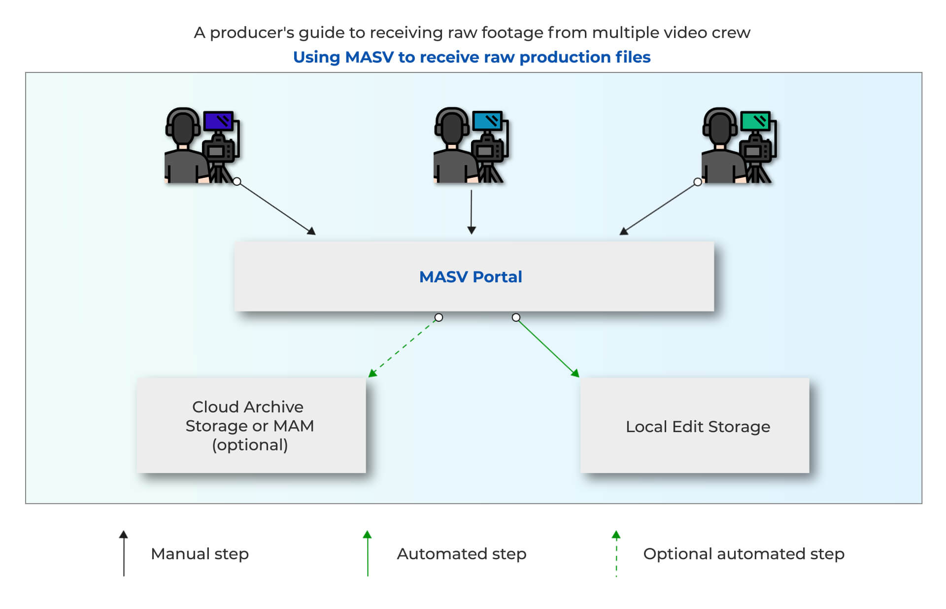 Integraciones en la nube