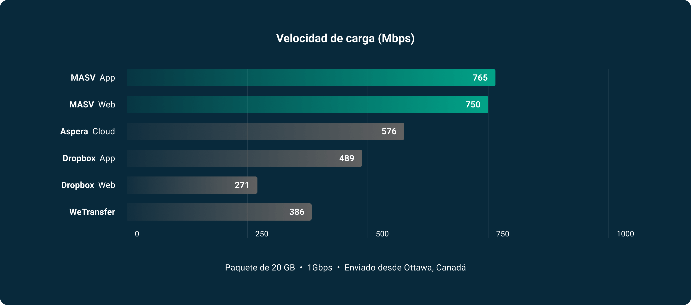 SpeedChart_Móvil@3x Velocidades MASV comparadas con Aspera WeTransfer Dropbox