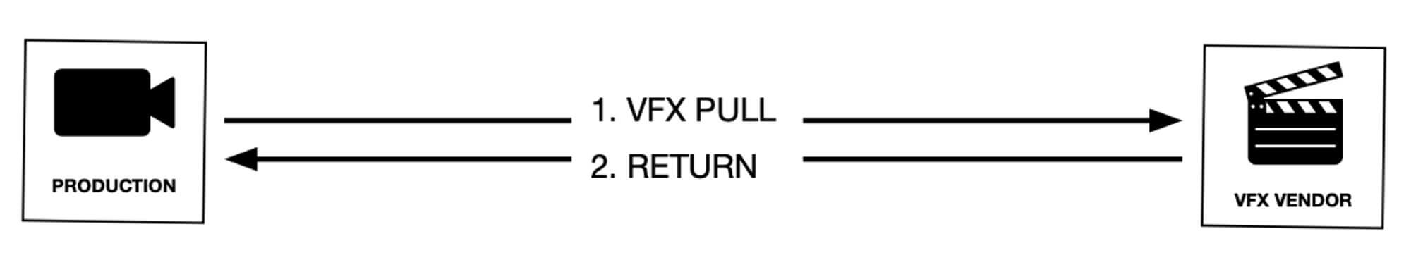 VFXラウンドトリップワークフローの説明