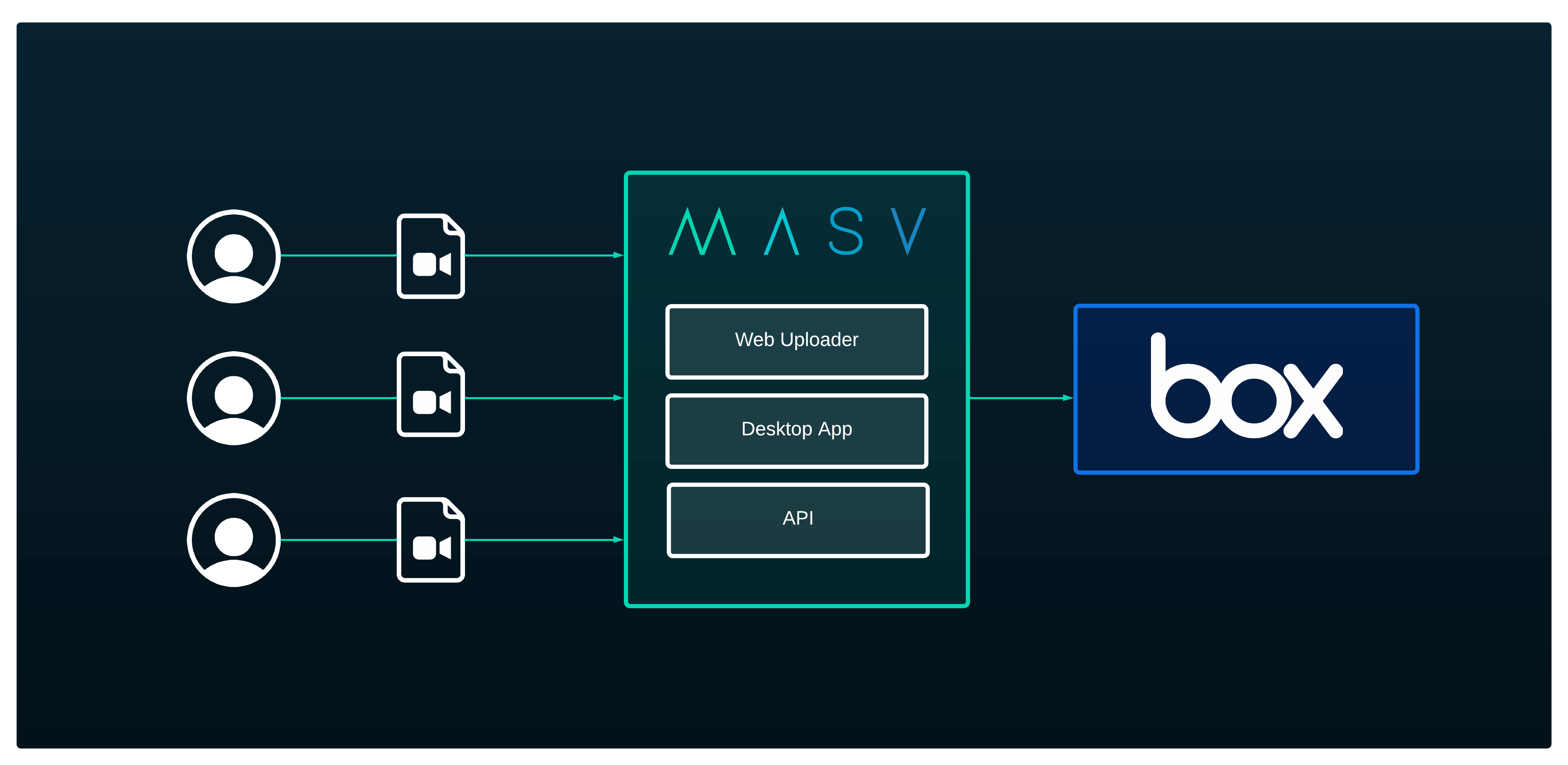 How to upload large files to box with MASV Portals