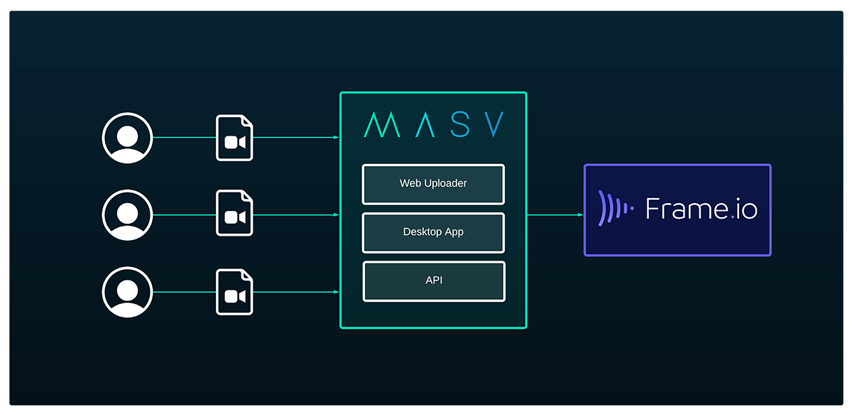 masv 및 frame.io 워크플로 다이어그램