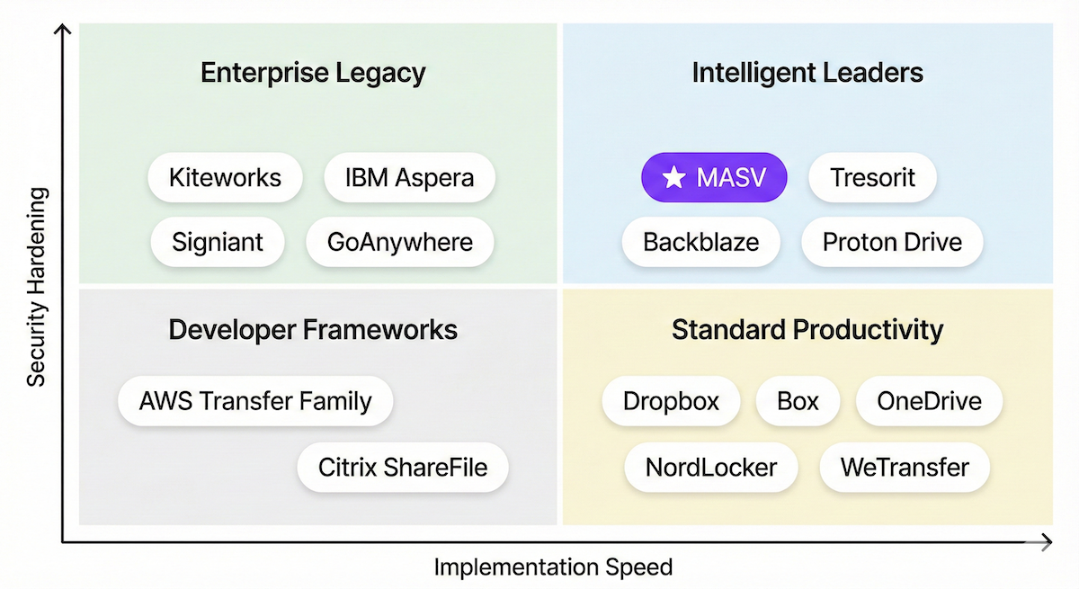 Security matrix for secure file transfer services in 2024, comparing implementation speed and security hardening.