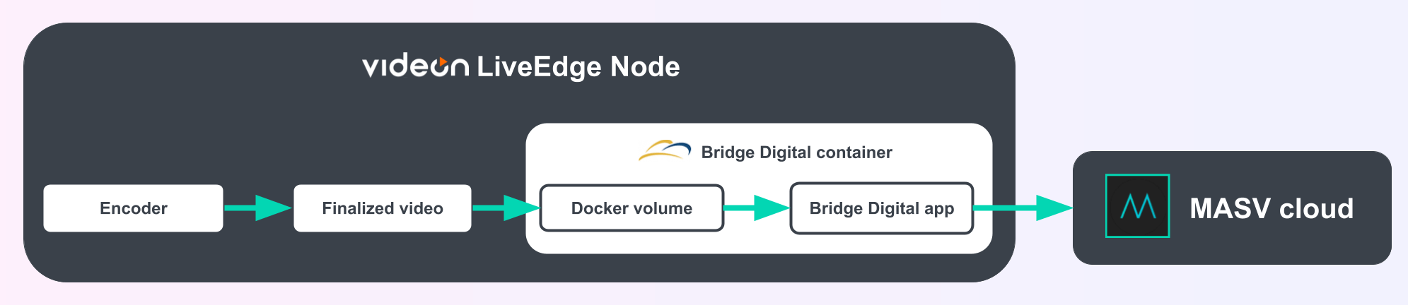 Videon LiveEdge Node architecture diagram. Encoder, video, Docker volume, Bridge Digital app, and MASV cloud.