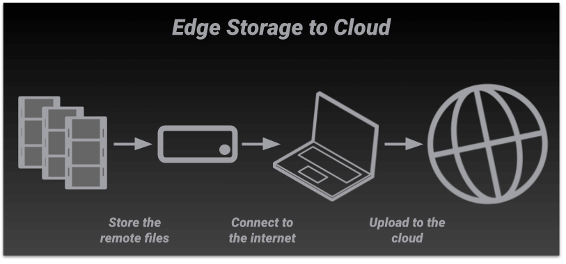 Diagramm für den Workflow zwischen Edge-Storage und Cloud