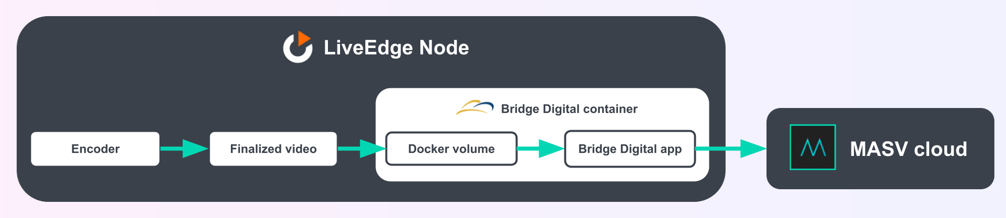 Diagrama de arquitectura de la aplicación Bridge Digital