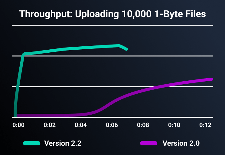 Graphique comparant le débit des versions 2.2 et 2.0. 