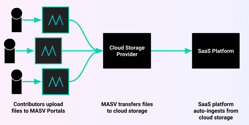Schéma de l'utilisation d'un stockage intermédiaire dans le nuage pour télécharger des fichiers vers une plateforme SaaS