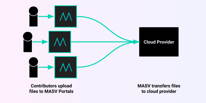 Diagram of uploading files to a cloud provider