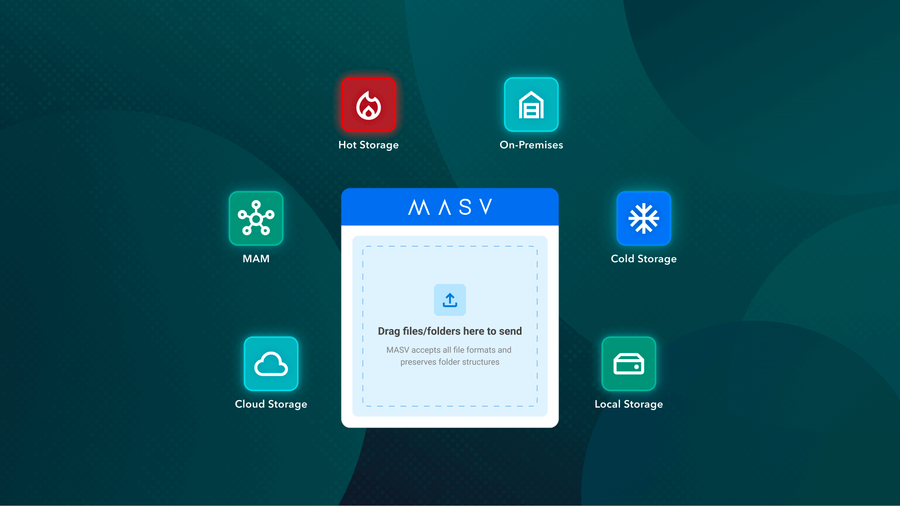 MASV centralized ingest connects to any shared storage