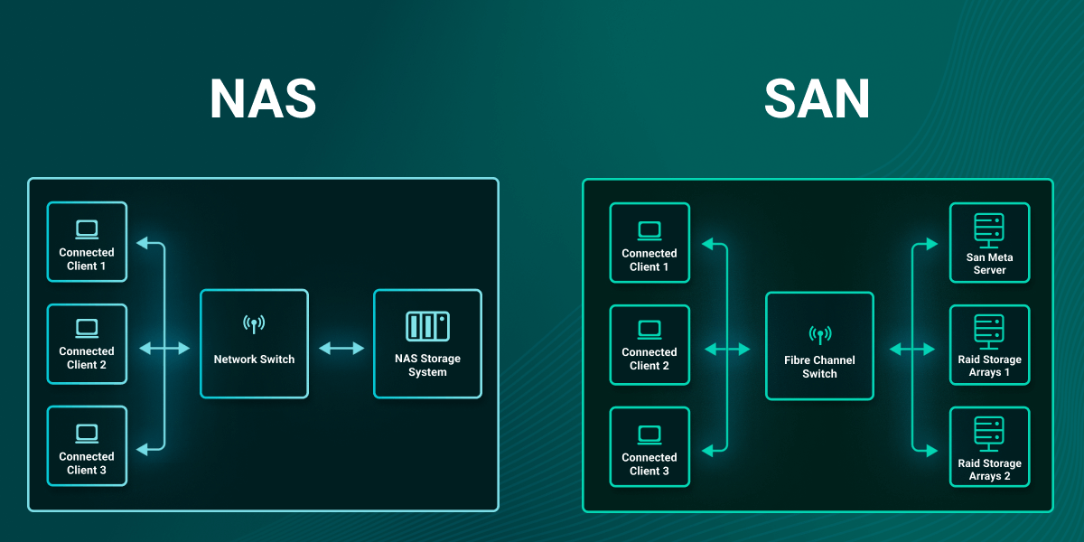 SAN et NAS : quelle est la différence et quelle est la meilleure solution