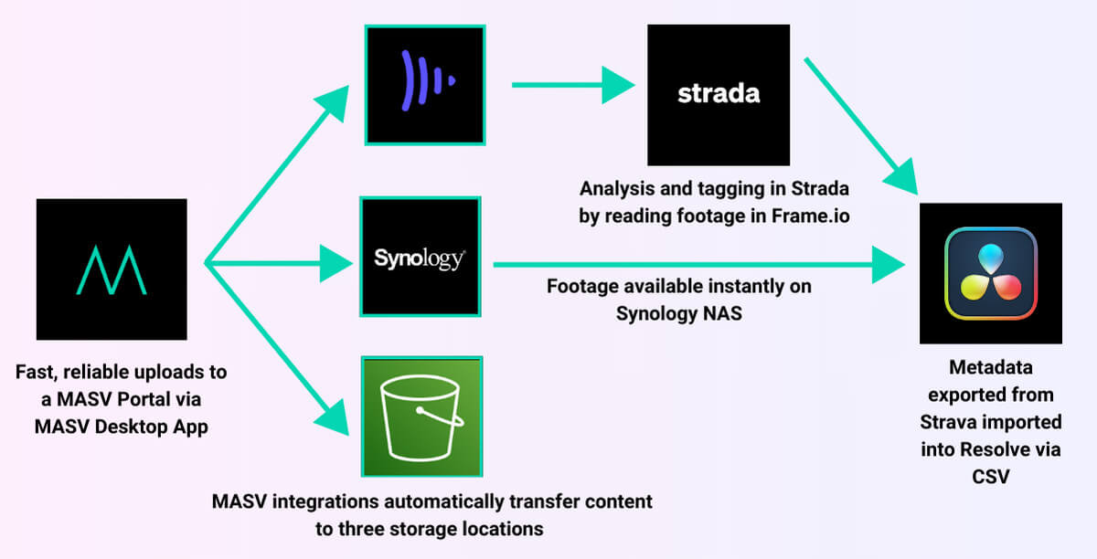 AI video search workflow