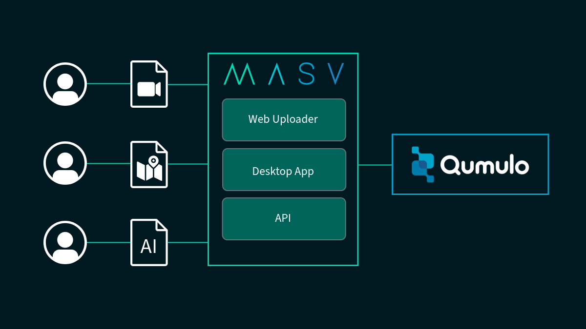 MASV Portal Backblaze B2 ワークフロー図