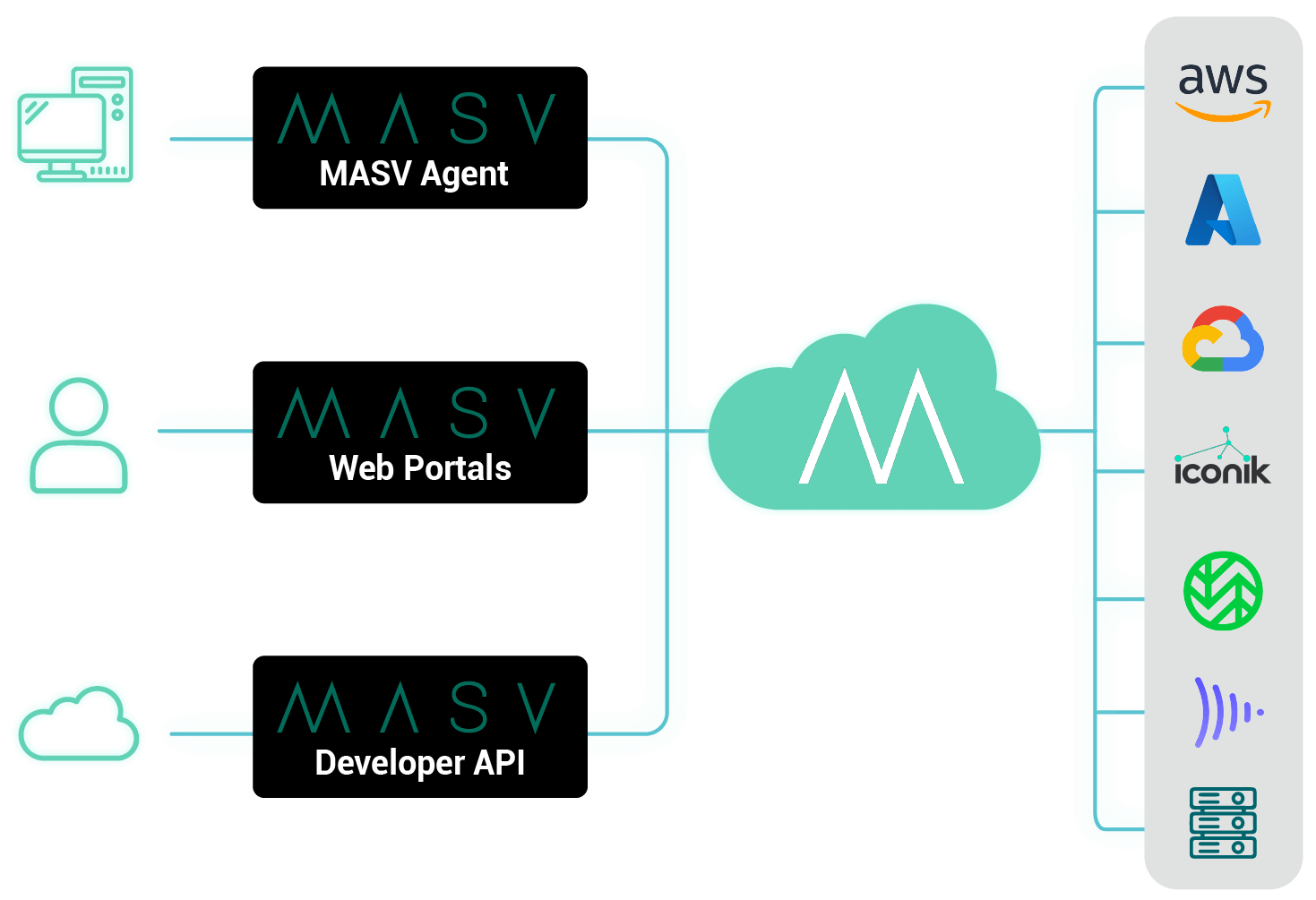MASV-integrations MASV integrations and cloud connections.