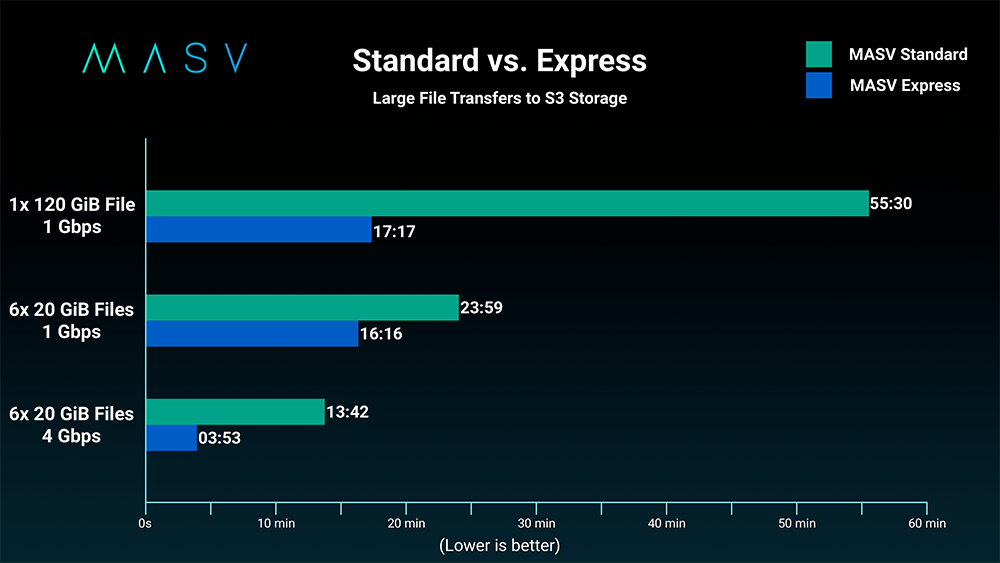Standard vs Express - Large Files_8bit_v004 Store-and-forward file transfer improves cost effectiveness when working with freelance videographers or photographers.
