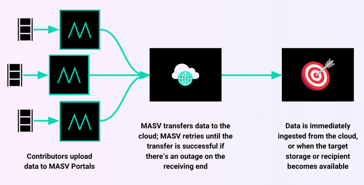 Relay Workflow Diagram - Updated A look at how MASV's store-and-forward file transfer system works.
