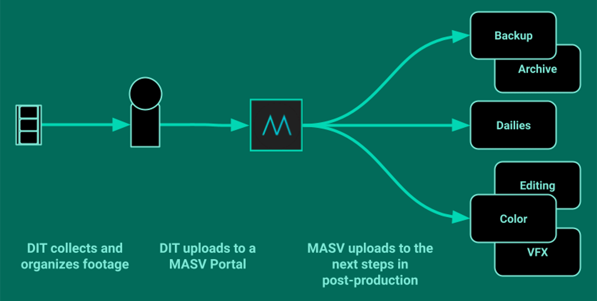 ingest with masv portal workflow