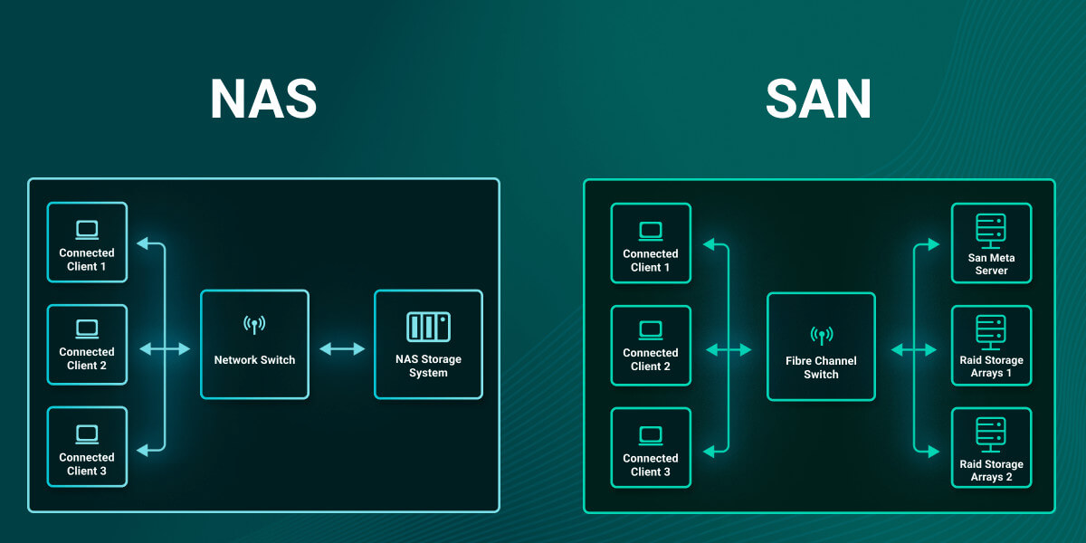 SAN-vs.-NAS-Diagramme-2 Image de remplacement