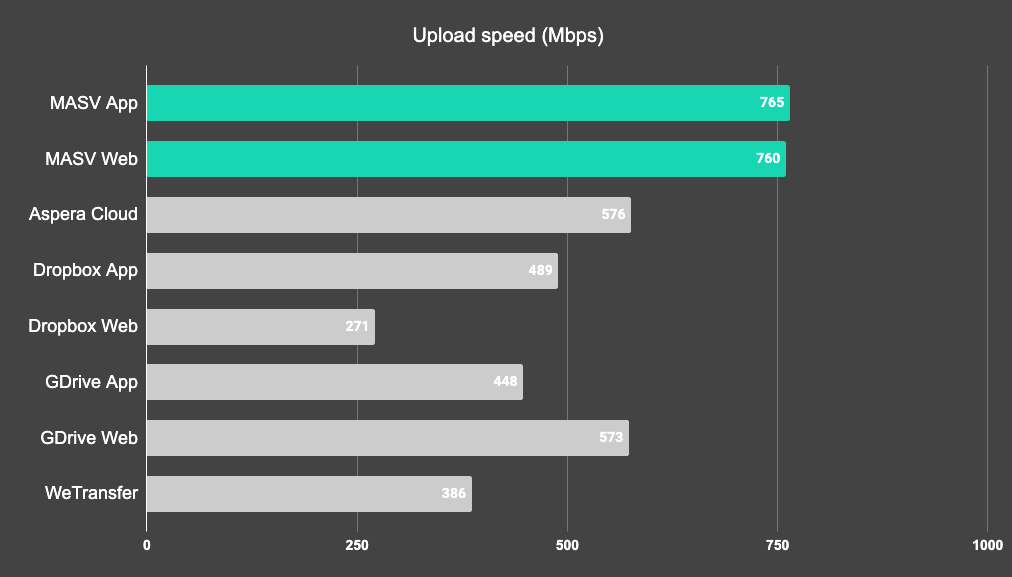 MASV-speed-chart-upload-speeds-oct-21 Schnellste Dateiübertragung mit MASV