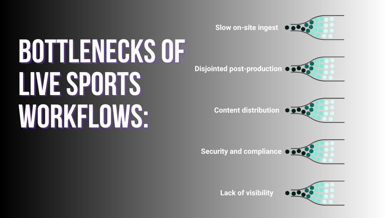 Bottlenecks of live sports workflows: ingest, post-production, content distribution, security, visibility. Bottlenecks of live sports workflows: ingest, post-production, content distribution, security, visibility.