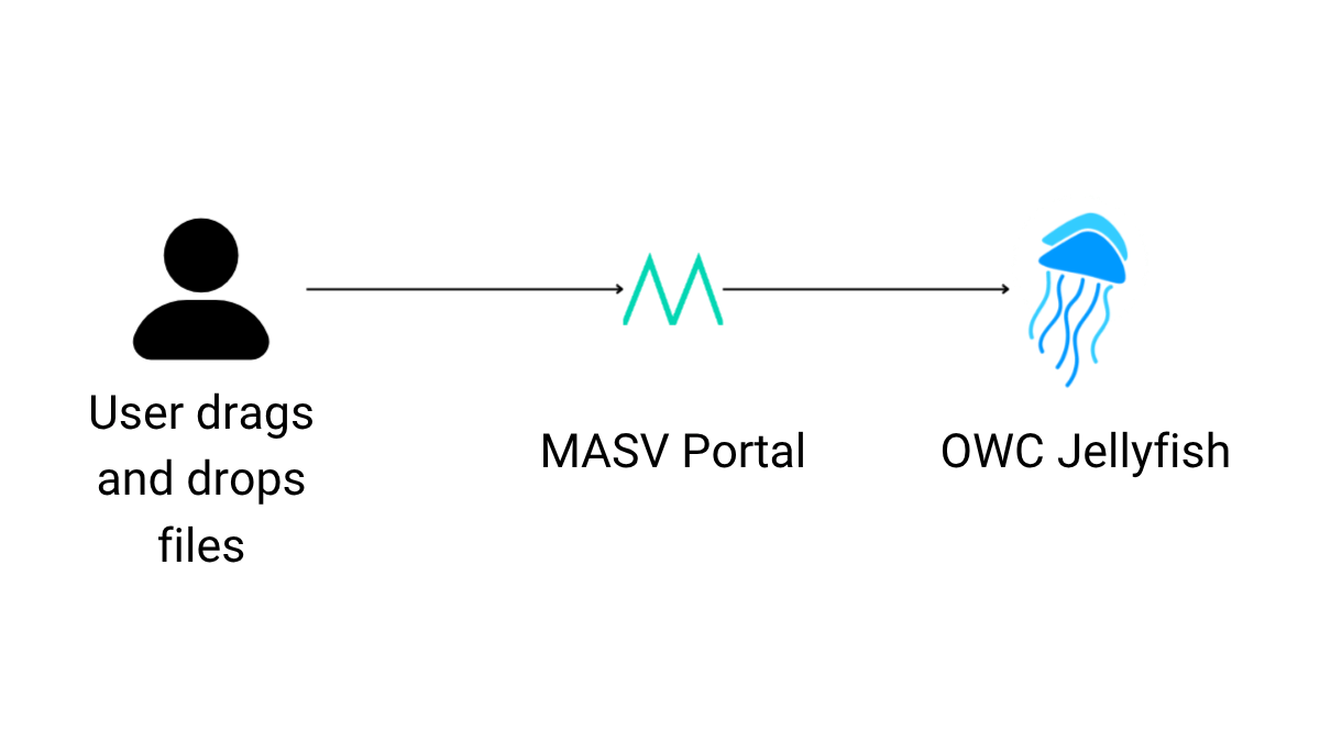OWC Jellyfish workflow: User drags files to MASV portal, then to OWC Jellyfish.
