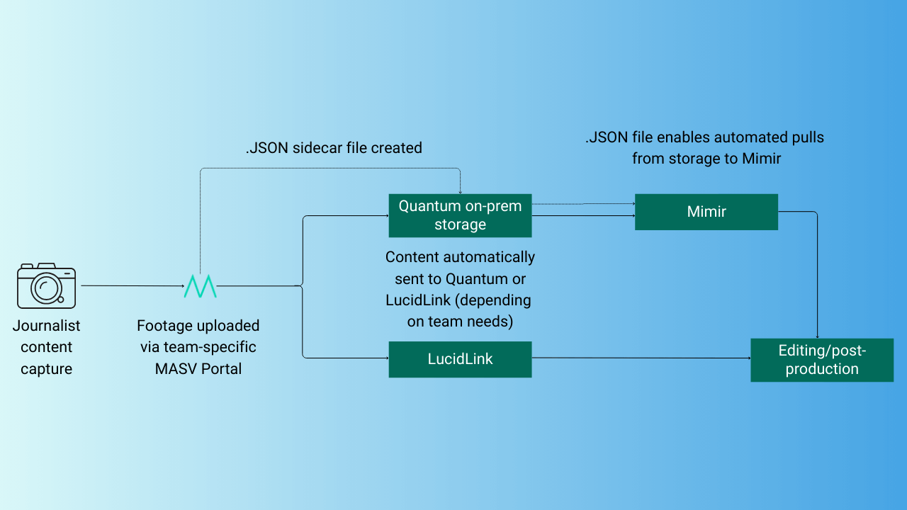 Workflow des agences de presse automatisant l'acquisition de contenu avec Quantum, LucidLink et Mimir pour un montage et une post-production efficaces.
